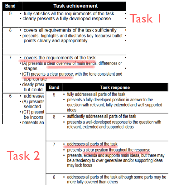 Task 2 IELTS writing band descriptors