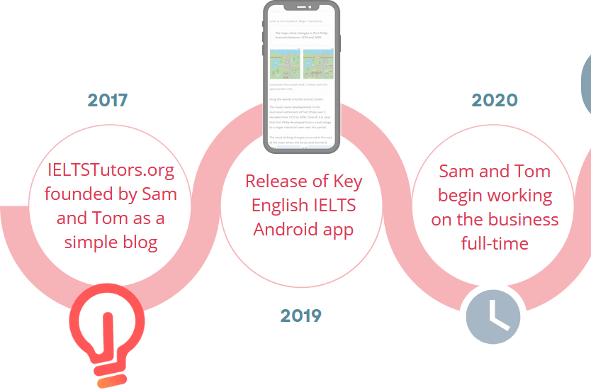 ieltstutors sam and tom history