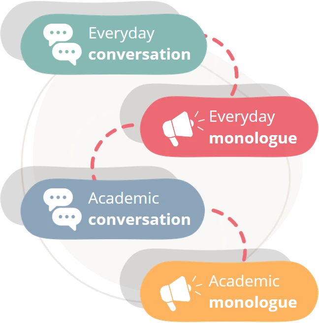 An illustration of the IELTS Listening test structure